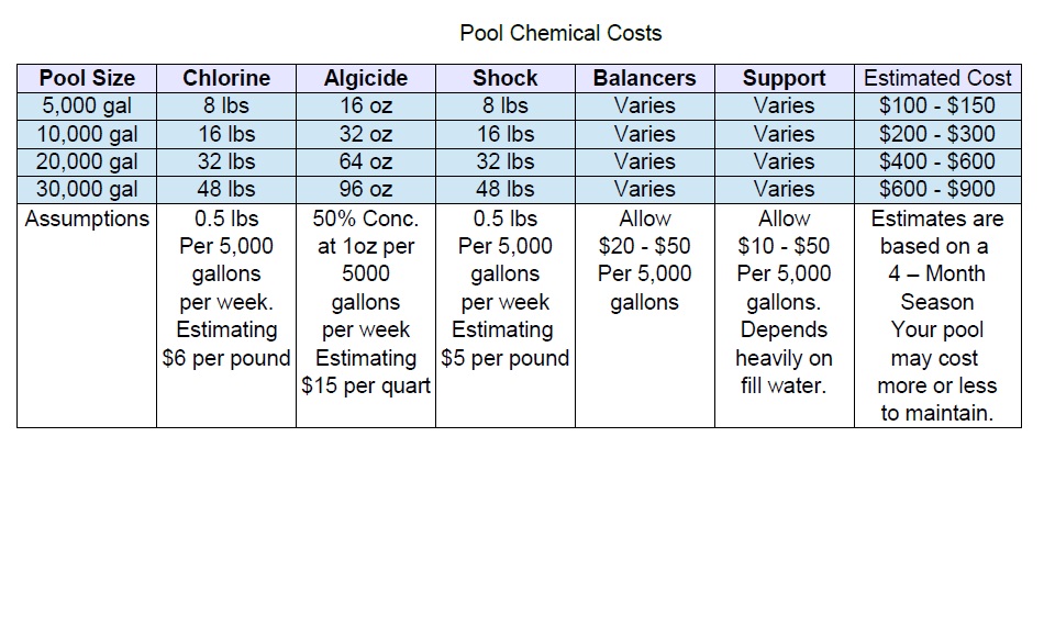 Pool Chemical Chart