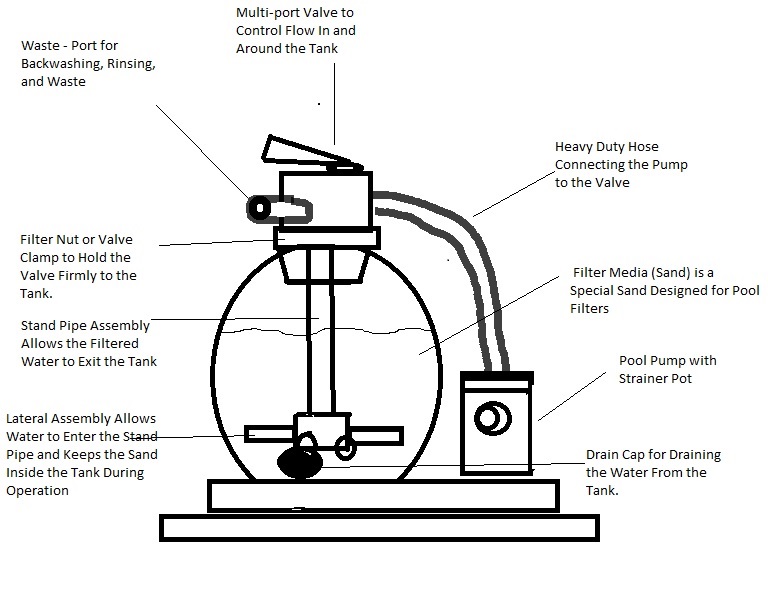 Swimming Pool Sand Filters